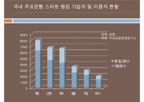국내금융계의 경영트렌드 & 1등 은행 국민은행의 경영분석[재무분석사회공헌채용인사관리]-12