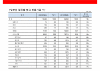 일본 서비스 기업의 해외진출 전략 사례-4