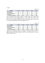 오뚜기 경영분석-16