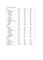 유한양행의 경영분석-19