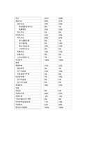 유한양행의 경영분석-20
