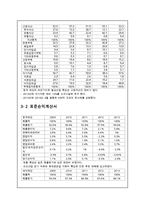 동국 제강 경영분석-13