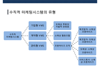 수직적 마케팅 시스템(vertical marketing system) 유통경로 계열화의 이해-6