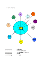 클라이언트 사례를 찾아보거나 직접 문제 상황을 설정한 다음, 사정도구(가계도/생태도/소시오그램)를 이용하여 표현해 보세요.-2