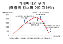 카페베네 위기극복위한 마케팅전략 수립 PPT :(카페베네 기업분석과 SWOT분석및 카페베네 위기극복위한 마케팅 STP,4P전략 제안)-7