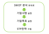 카페베네 위기극복위한 마케팅전략 수립 PPT :(카페베네 기업분석과 SWOT분석및 카페베네 위기극복위한 마케팅 STP,4P전략 제안)-13