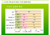 [수도권 규제] 수도권 규제의 배경, 수도권 규제정책 현황, 수도권 규제-5