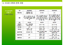 [수도권 규제] 수도권 규제의 배경, 수도권 규제정책 현황, 수도권 규제-15