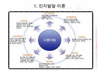 [인지발달] 인지발달 이론, 연령별 인지발달, 교수, 학습방법, 인지발달 활동의 실제, 인지발달 교사 지침, 인지발달 자료PPT자료-5