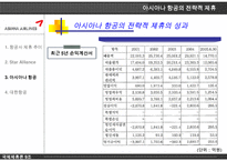 아시아나 항공의 전략적 제휴의 배경 과정 효과 전망 및 나아갈 방향 제언-14