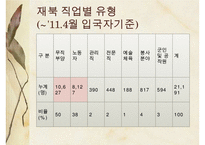 [A+ 추천레포트][새터민 사회복지] 북한 이탈주민의 현황, 북한 탈주민 문제점, 탈북자 사회복지의 필요성, 새터민의 사회복지 방안-12