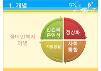 [A+ 추천레포트]장애인복지의 이론적 근거, 장애인 복지 법적근거, 장애인 복지서비스 현황, 장애인복지 문제점, 장애인복지 해결책-6