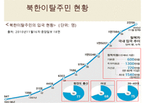 [A+ 추천레포트]통일과 사회복지] 새터민 가족(새터민가족 정의, 특징, 실태, 현황, 문제점, 새터민가족 지원 프로그램, 새터민 지원체계, 새터민 가족 성공사례, 새터민 지원사업)PPT자료 수정 다운 홍보-9