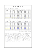 [A+ 추천레포트]NC DINOS의 마케팅 전략 제언_ 신생 야구팀 엔씨 다이노스의 마케팅 전략, SWOT 분석 및 전략 제언 수정 다운 홍보-7