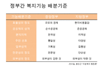 도시복지문제 - 도시복지행정시스템(중앙과 지방의 복지사무배분 근거, 배분기준, 복지행정사무의 사례와 문제점) & 도시빈민복지사례-서울시(빈곤 개념, 도시빈민 현황, 도시빈민복지정책, 희망드림프로젝트)PPT자료 수정 다운 홍보-8