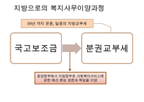 도시복지문제 - 도시복지행정시스템(중앙과 지방의 복지사무배분 근거, 배분기준, 복지행정사무의 사례와 문제점) & 도시빈민복지사례-서울시(빈곤 개념, 도시빈민 현황, 도시빈민복지정책, 희망드림프로젝트)PPT자료 수정 다운 홍보-10