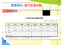 장기요양보험, 기초노령연금 분석, 노인일자리 사업 분석 발표 수정 다운 홍보-5
