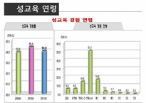 [청소년 성교육 방안] 청소년 성교육의 필요성과 학교 성교육의 문제점 및 사회적 문제점과 성교육 인터뷰, 학교사회복지 방안 수정 다운 홍보-8