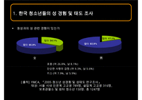[청소년의 성교육] 청소년 성 문제의 현황과 문제점 및 청소년 교육 방안 발표 수정 다운 홍보-9