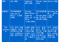 중남미 경제환경과 금융시장 분석, 발전방향, 고찰 [발표자료] 수정 다운 홍보-12