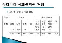 [지역사회복지관] 지역사회복지관의 개념, 역사적배경, 우리나라 복지관의 현황, 지역사회복지관의 실제, 사회복지관의 문제점과 개선방향 수정 다운 홍보-20
