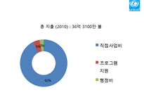 [NGO 유니세프 분석] 역할과 기능, NGO(시민단체) 주요사업, 유니세프 업무, NGO(시민단체) 결론 등등 수정 다운 홍보-10