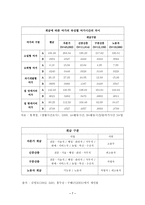 [계층별 여가 활동 분석] 계층별 여가활동, 계급별 여가활동의 사례 분석 및 전망있는 여가 산업 분석 수정 다운 홍보-9