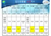 [노인복지] 다양한 노인문제의 원인분석, 문제점, 특징 및 노인복지방안-13