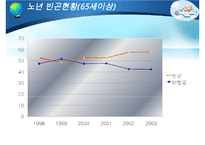 [노인복지] 다양한 노인문제의 원인분석, 문제점, 특징 및 노인복지방안-14