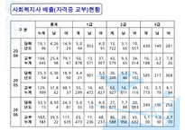 [사회복지실천기술론] 상담과 면접의 기법 면접 & 사회복지사의 전문성(사회복지 상담의 특성, 사회복지 실천에서의 상담기술, 사회복지사의 전문성)PPT자료-18