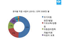 [NGO 유니세프 UNICEF 분석] 역할과 기능, NGO(시민단체) 주요사업 소개, 발전연혁, 예산, 사업PPT자료-11