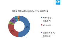 [NGO 유니세프 UNICEF 분석] 역할과 기능, NGO(시민단체) 주요사업 소개, 발전연혁, 예산, 사업PPT자료-12