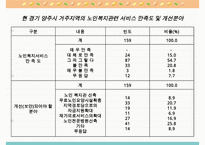 농촌지역 노인복지의 현황과 환경 및 문제점과 노인복지 개선방안-15