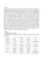 누리과정은 무상보육으로 소득수준과 관계없이 보육료가 지원되는데 외국의 사례와 비교해 보고 누리과정과 같은 보편적 복지에 대한 자신의-2