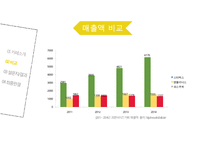 프랜차이즈카페비교,스타벅스. 엔젤리너스. 파스쿠찌,해피캠퍼스,AHP기법,쌍대비교행렬,마케팅전략,매출액비교-19