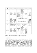 [아동수학지도] 영유아 수학능력의 발달이해와 발달단계에 따른 수학활동 내용과 지도방법 및 교사의 역할을 정리하시오-3