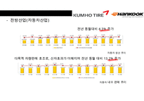 한국 타이어 vs 금호타이어 경영분석-12