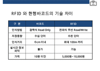 스마트테그RFID(Radio Frequency IDentification)현황 & 사용분야 장단점 미래예측-6