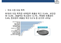 스마트테그RFID(Radio Frequency IDentification)현황 & 사용분야 장단점 미래예측-19