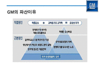 GM 파산에서 구조조정을 통해 성공한 사례분석[세계 1위 자동차 생산회사로] -7
