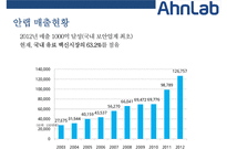안철수연구소(AN LAB) 해외진출 사례(미국일본중국)-9
