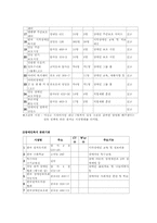 [지역복지론] 강동구복지기관 조사-2