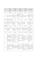 각 시대별 교육과정(교과중심, 경험중심, 학문중심, 인간중심.....)-9
