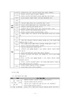 [초등사회교육방법] 초등사회과 단원개발-6학년2학기 국민의 권리와 의무-5