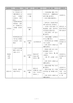 [지역사회복지론] 기흥읍 74세이상의 생활보호대상자인 무의탁어르신을 위한 장례준비프로그램-7