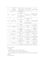 성장과 발달(Growth and Development)-13