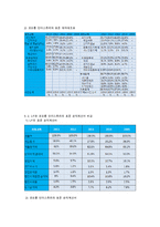 LF패션 vs 코오롱인더스트리얼스(KOLON INDUSTRILES) 비교 경영분석-13