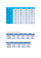 LF패션 vs 코오롱인더스트리얼스(KOLON INDUSTRILES) 비교 경영분석-14