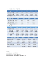 LF패션 vs 코오롱인더스트리얼스(KOLON INDUSTRILES) 비교 경영분석-16