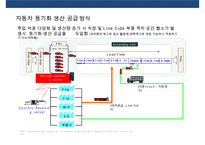 자동차 산업의 물류 프로세스와 사례[Automobile Logistics]-9